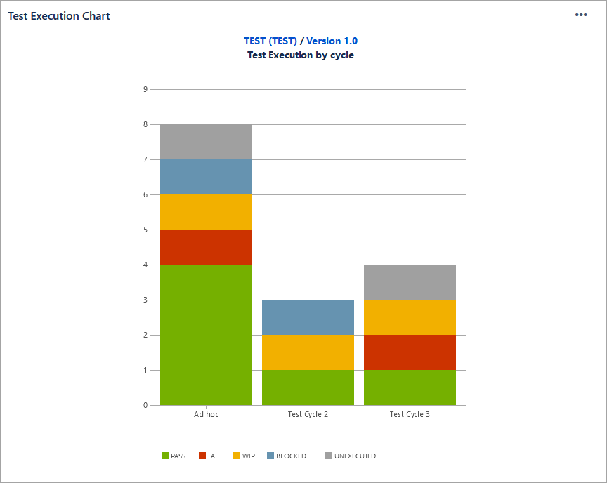 The Test Execution chart