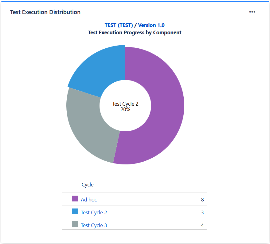 The Test Execution Distribution gadget