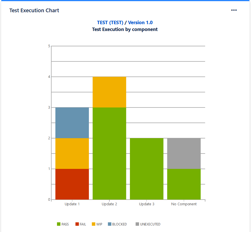 The Test Execution gadget grouped by components