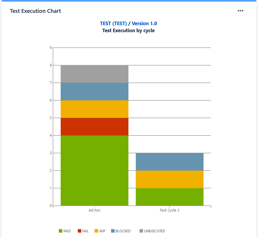 The Test Execution gadget grouped by cycle