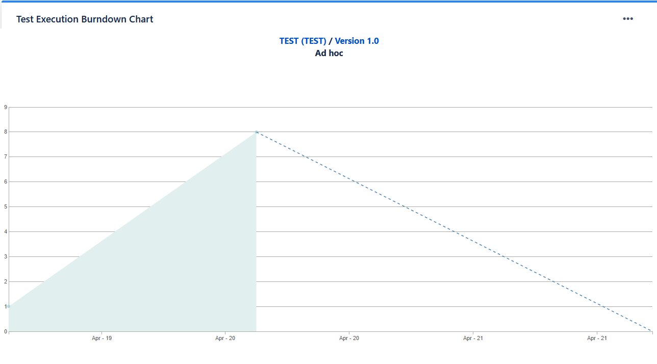 Test Execution Burndown gadget